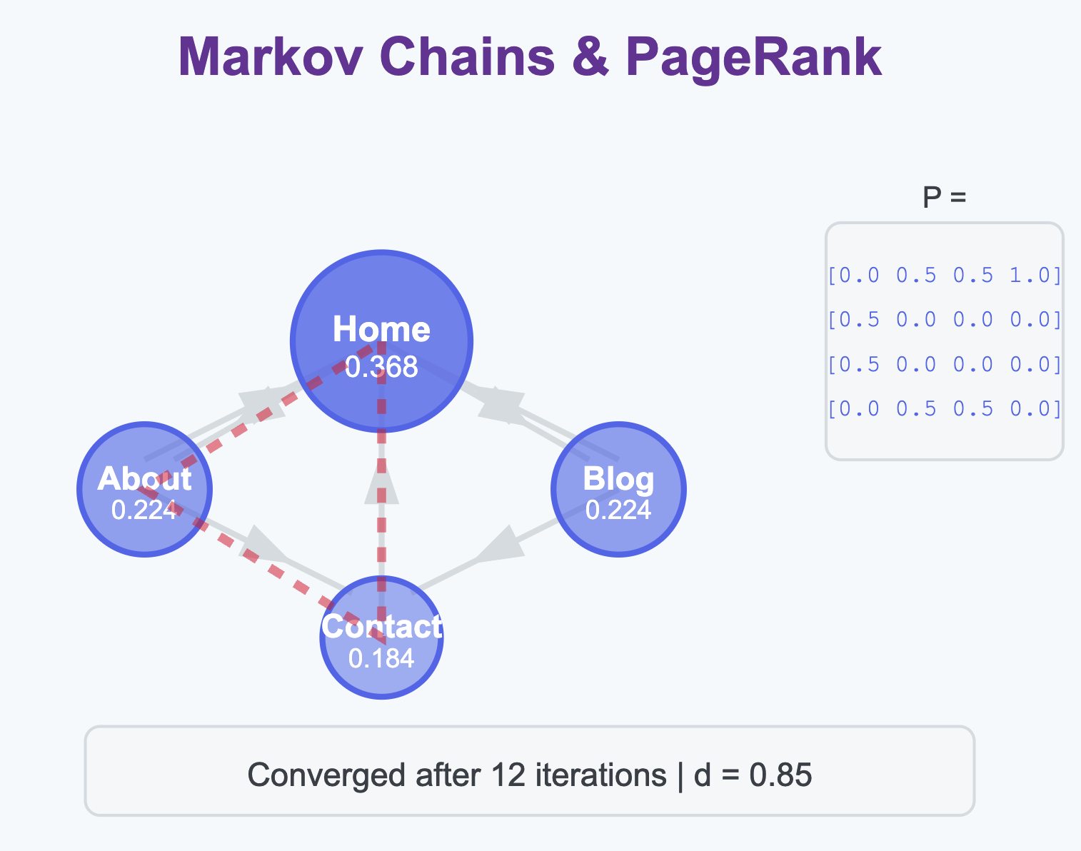 Markov chains and PageRank preview