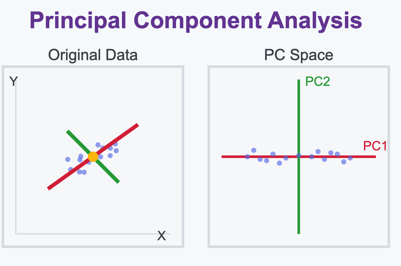 Principal component analysis preview